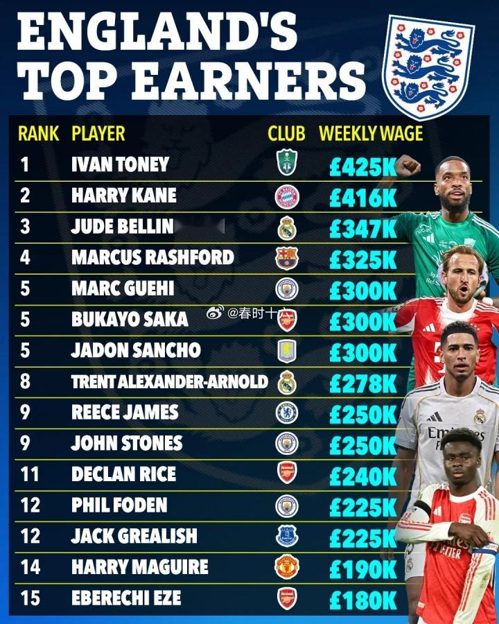 格伊30万镑第5！英格兰球员周薪：托尼42万第1，凯恩41万贝林34万足球 01