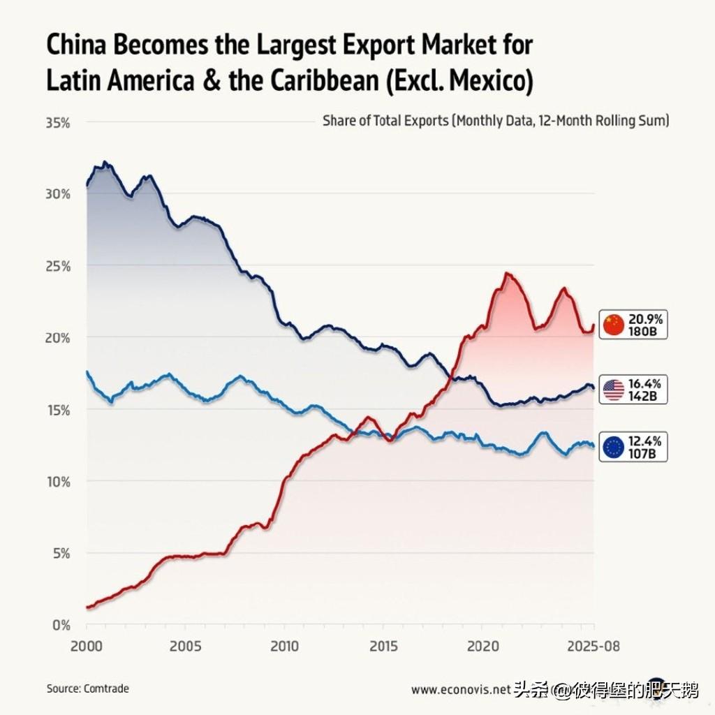 新春报喜
厉害了我的国！中国加强与拉丁美洲的贸易往来：

不包括墨西哥在内，中国