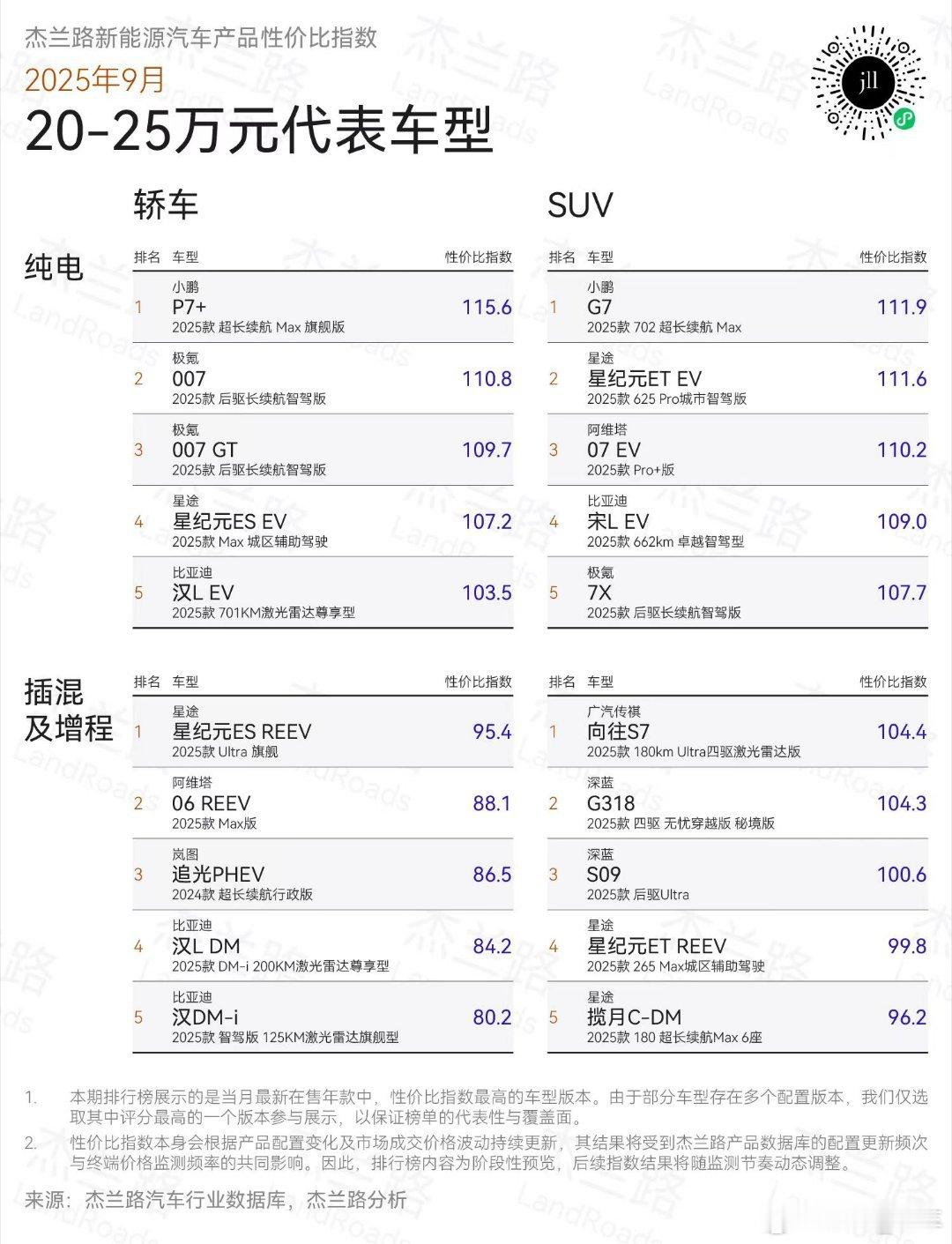 在杰兰路发布的最新调研数据中显示，在20-25万元级别中，小鹏G7和小鹏P7+分
