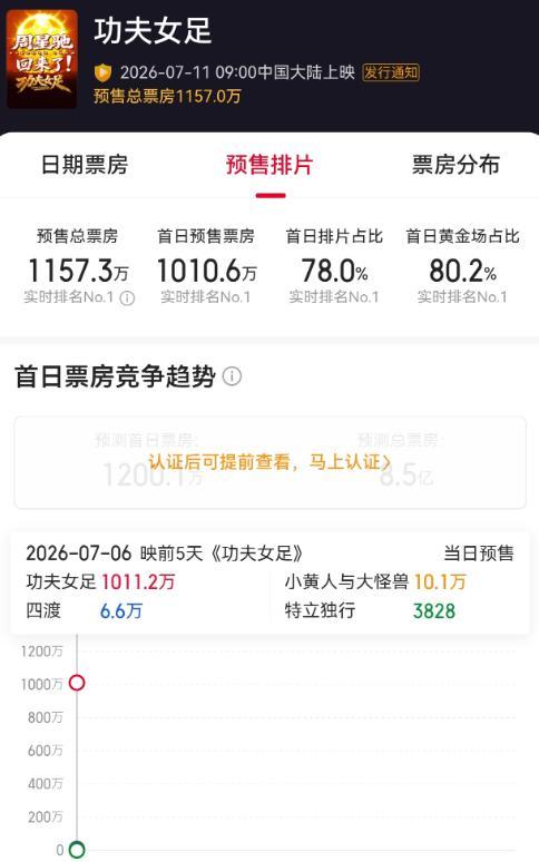 《功夫女足》是奔着票房冠军去的，周星驰或成暑假票房最高导演 