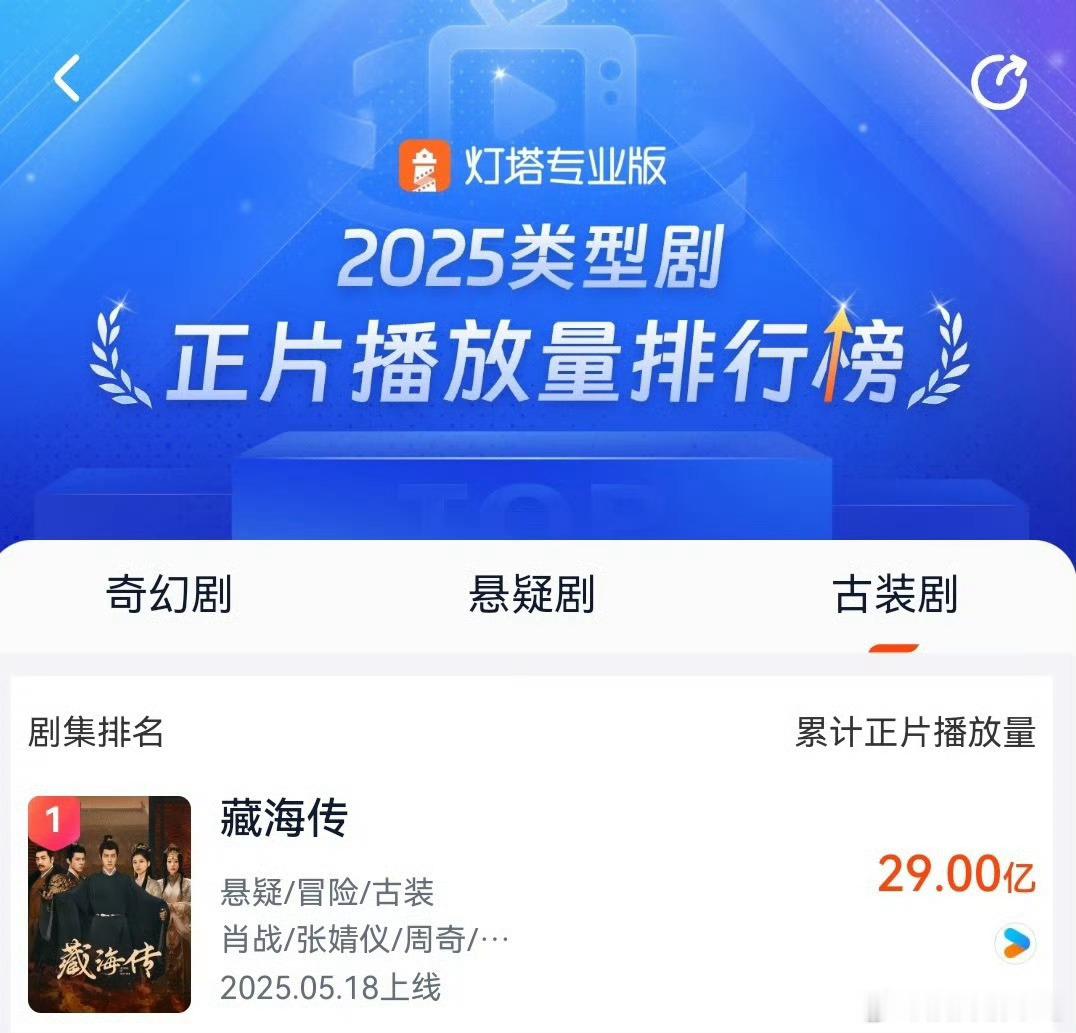 藏海传灯塔播放量破29亿，集均7250w，绝对的第一☝🏻 ​​​