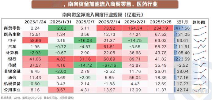 【星行研】南向资金新宠：商贸零售与医药生物
 
 
近期商贸零售、医药生物成资金