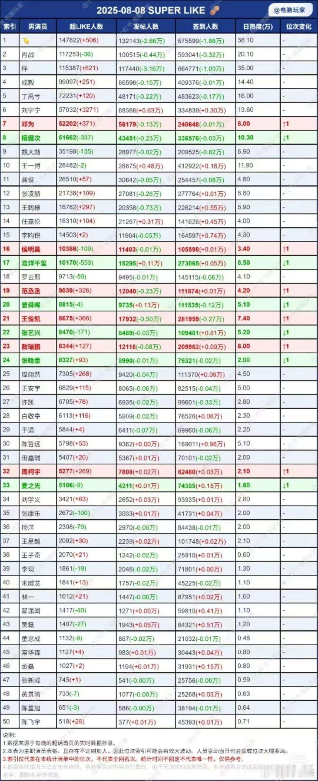田栩宁超话数据断层式第一田栩宁超话数据断层登顶田栩宁超话数据断层式第一，厉害啊，