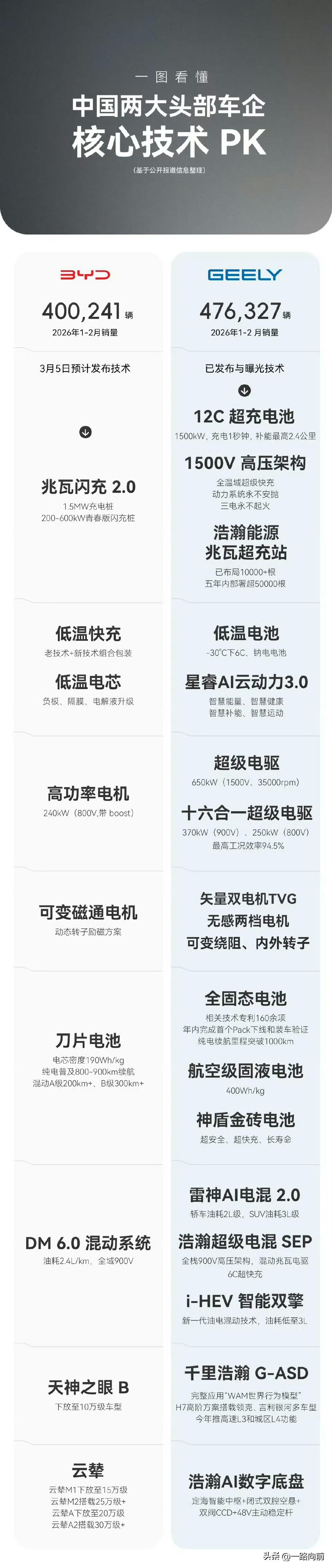 这样做图真无敌了
看完我只觉得比亚迪一直追吉利还没追上，别搞这种招黑的东西了好吗