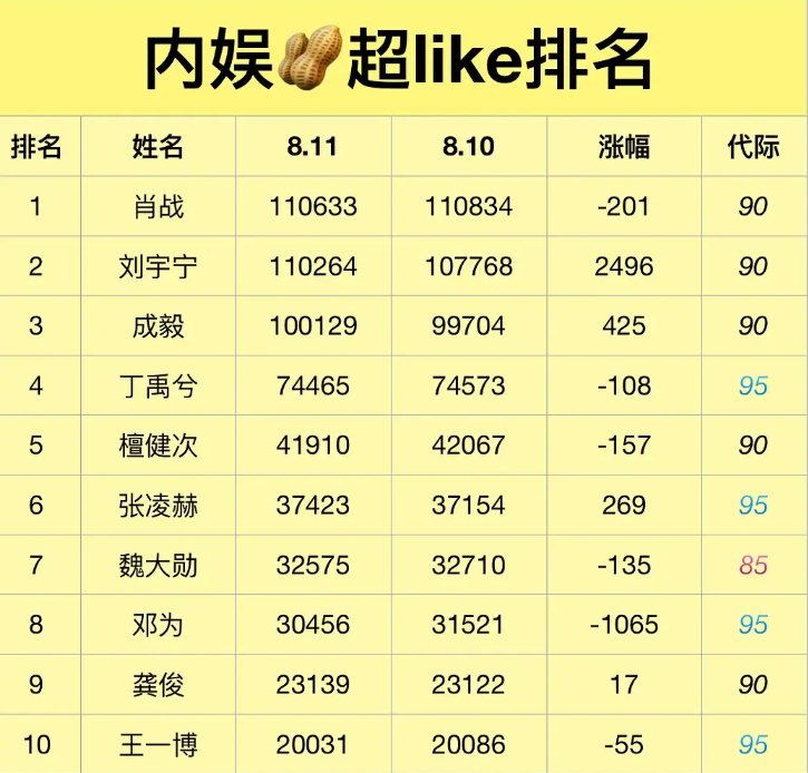 内娱超like 排名，现在最火的男明星和女明星，差不多就是这些人了 