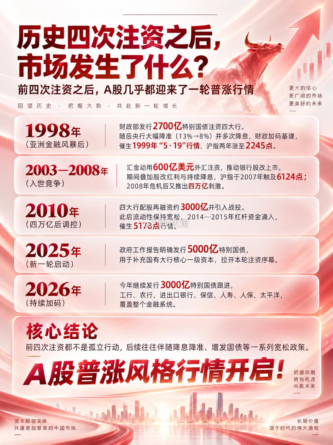 历史四次注资后，市场发生了什么？ ​​​