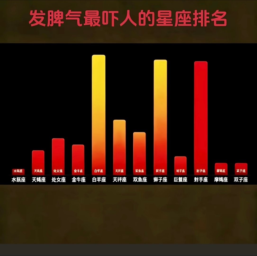 白羊，狮子，射手。这三个都是火象星座的吧？哈哈，我们脾气不好吗？