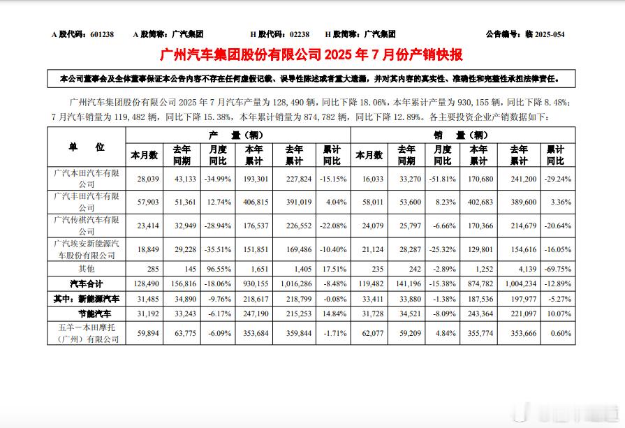 懂车之道讯 近日，懂车之道获悉，广汽集团（02238）发布公告，该公司2025年