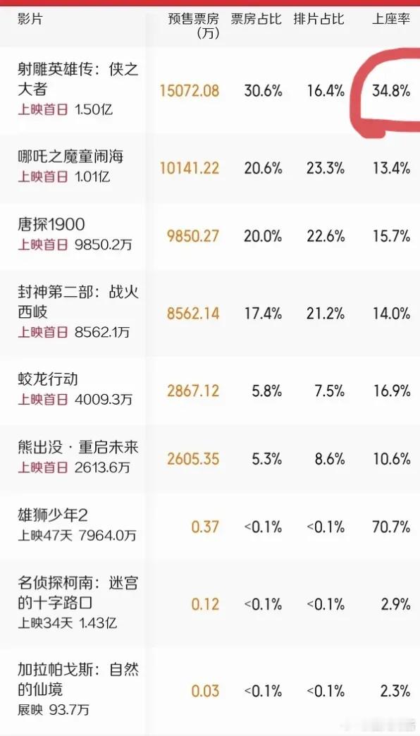 射雕初一的上座率已经34.8%了，预售最后一天分分钟直接破50%，去年初一除了?