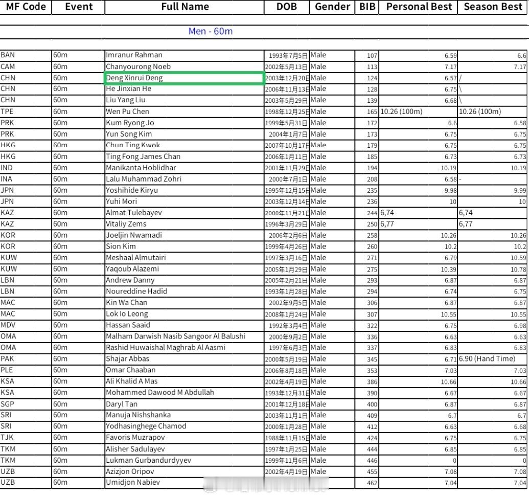 2026亚洲室内田径锦标赛 男子60米名单，确实是整体阵容不算太强，🇯🇵桐生
