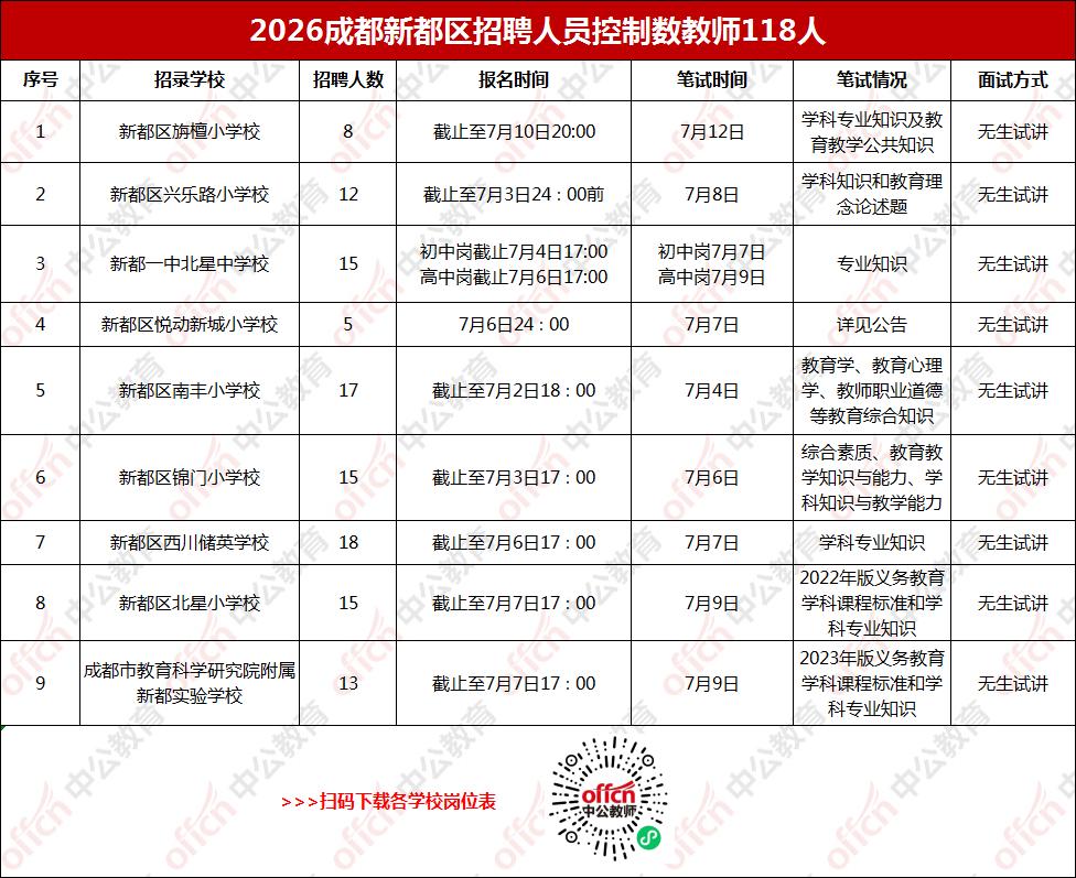 成都新都区9所学校，共招聘人员控制数教师118人，有小学、初中、高中岗位，本科及