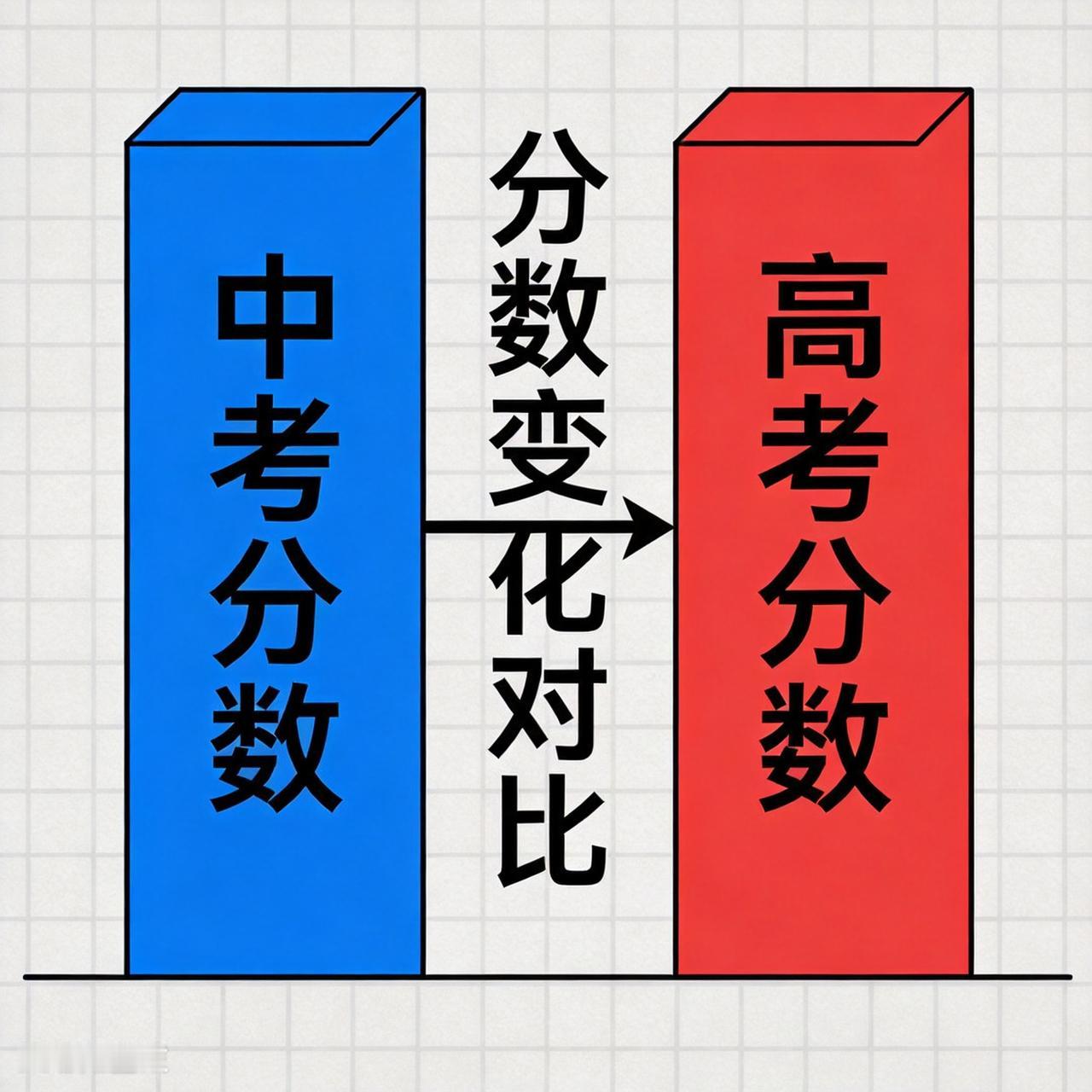 有人说，中考成绩减去100分，大致就是高考分数，这话有没有道理呢？
今年有位家长