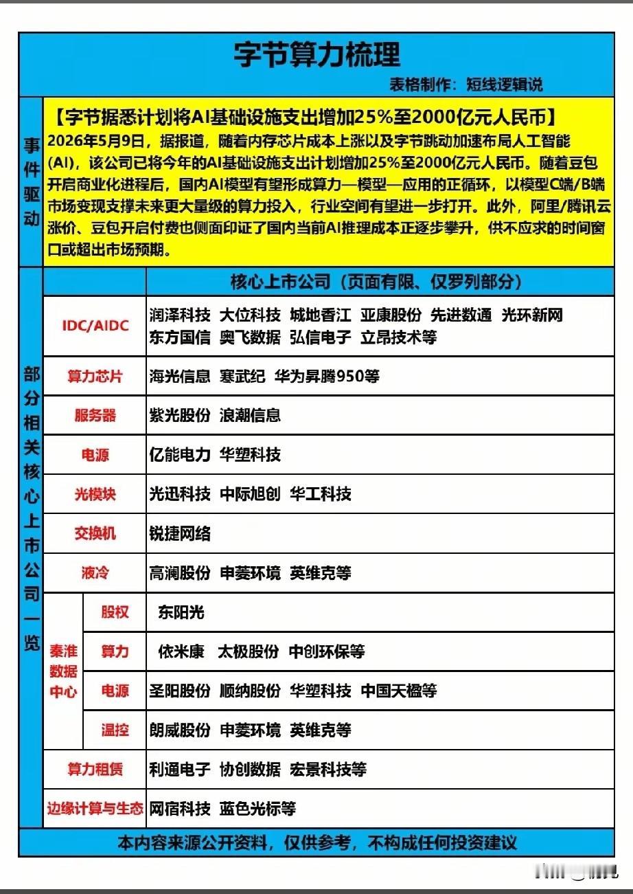 字节豪掷2000亿加码AI算力，产业链24大核心标的梳理！
 
字节跳动计划将2
