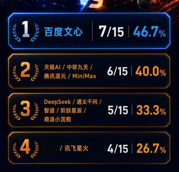 原来，世界杯是可以被预测的啊。
目前，国内多家AI都在对世界杯进行预测，目前结果