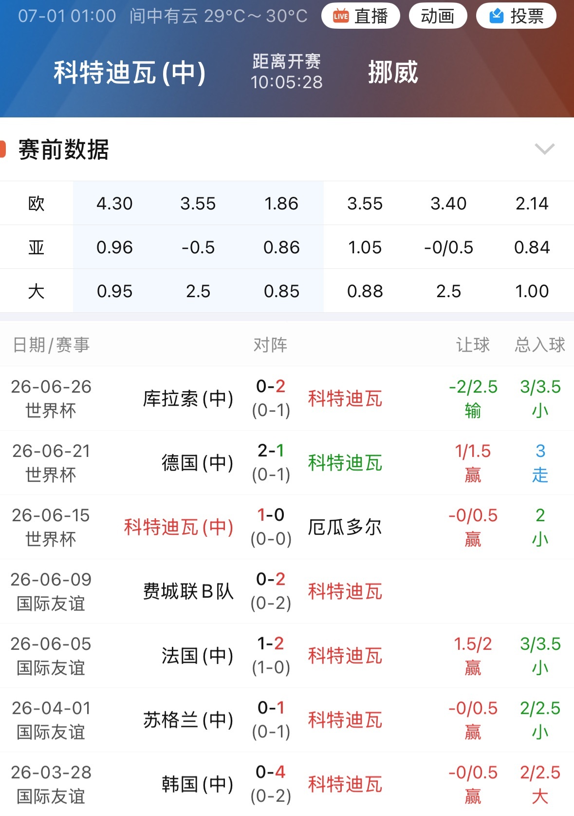 科特迪瓦最近三个月要么赢球，要么赢指，基本没落空过。 