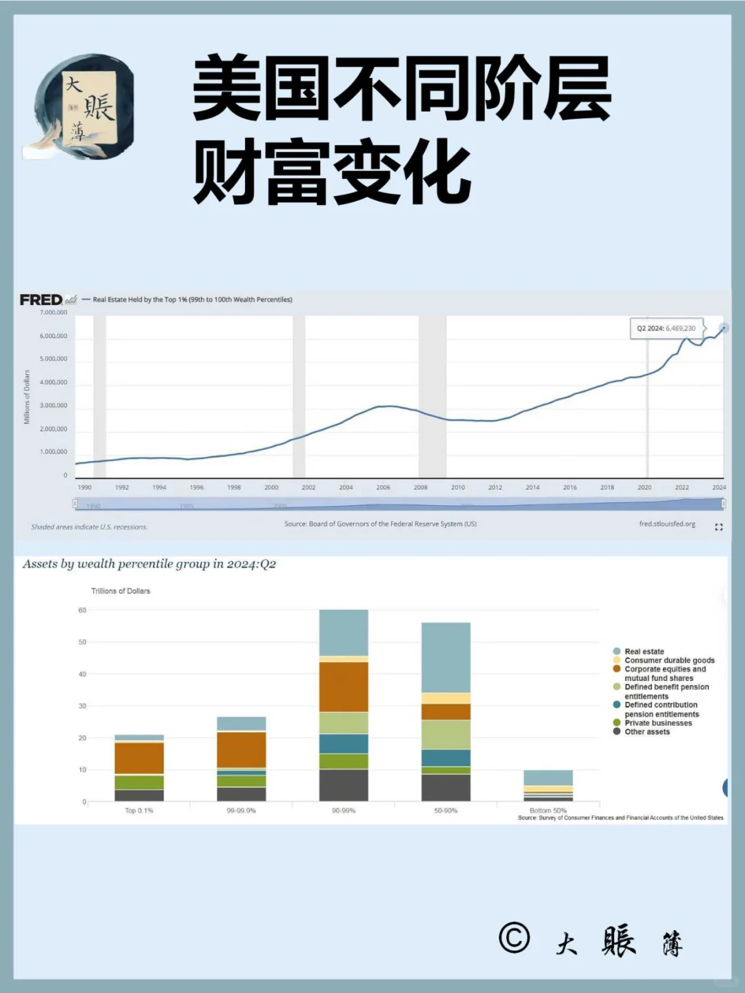 美国不同阶层财富构成和变化