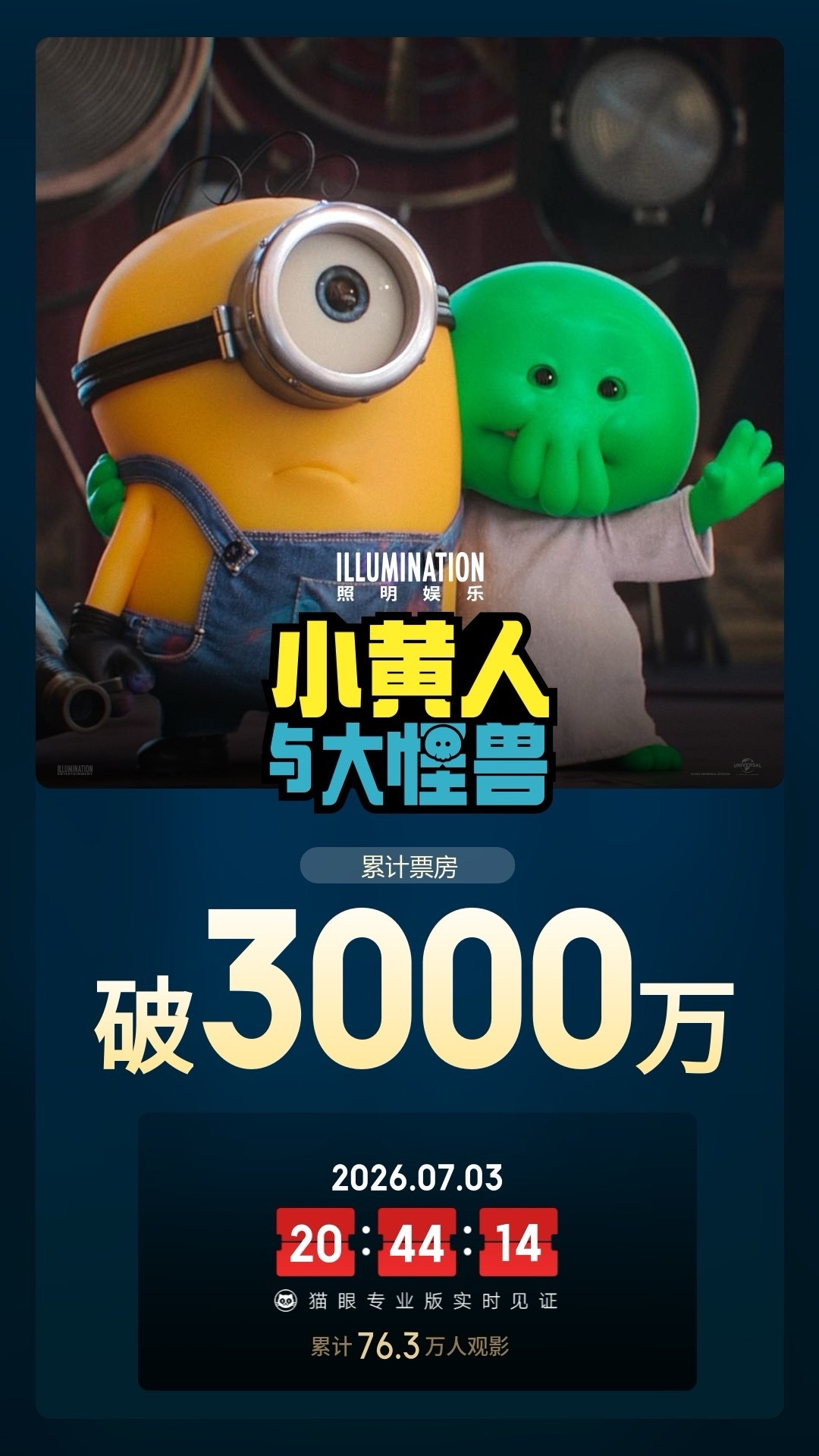 小黄人与大怪兽总票房破3000万 据猫眼专业版数据，电影 《小黄人与大怪兽》 上