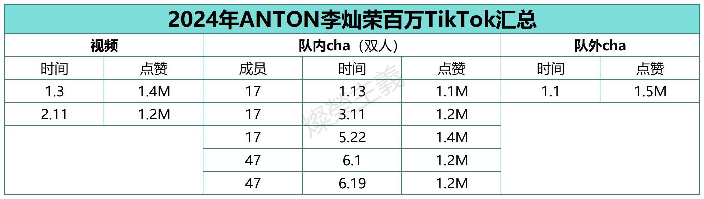 2024年ANTON李灿荣总结报告📍官方TikTok篇（洋抖）在2024年，灿