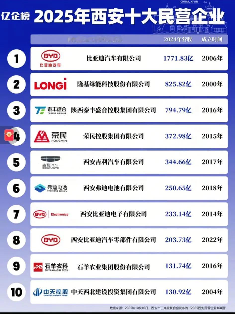 只有西安可以培育出如此厉害的车企，[大笑]所有大西北人的骄傲！
    西安20