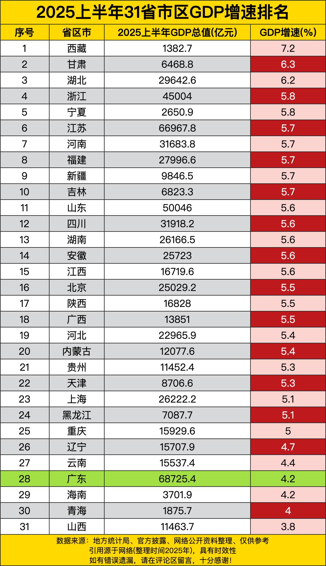 西藏那可是相当亮眼，以7.2%的增速一骑绝尘，就像一匹黑马在赛道上狂飙。才138