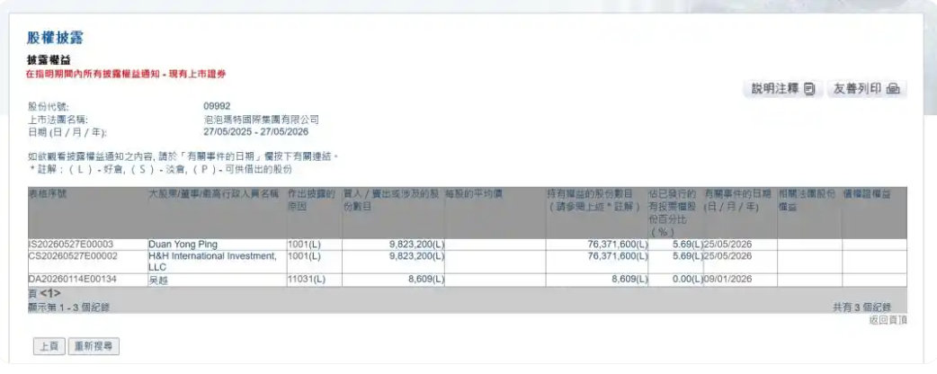 【段永平举牌泡泡玛特成第二大股东】多次公开看好泡泡玛特后，知名投资人段永平真金白