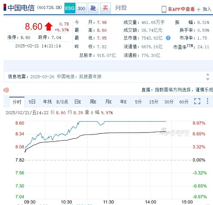 【 中国电信股价历史新高 】中国电信盘中涨停，股价最高触及8.60元，创历史新高