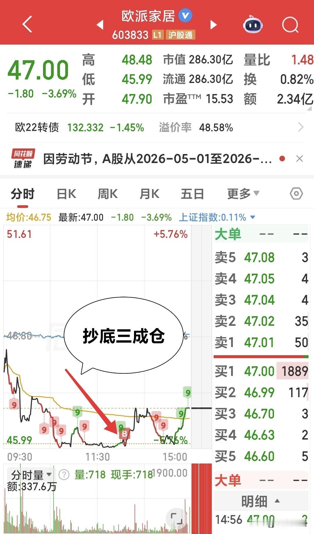 今天下午又抄底了“欧派家居”，不知道下周能不能吃口肉！
今天进场了三成仓，计划是