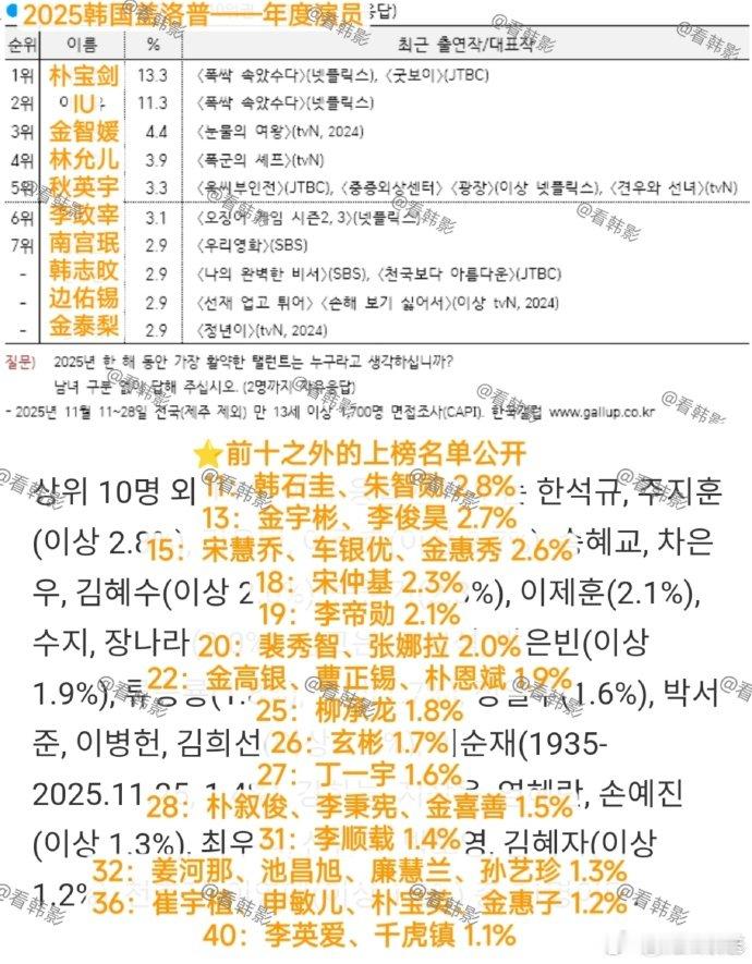 2025韩国盖洛普年度演员调查 新鲜榜单来了！朴宝剑、IU断层领先，金智媛稳健上