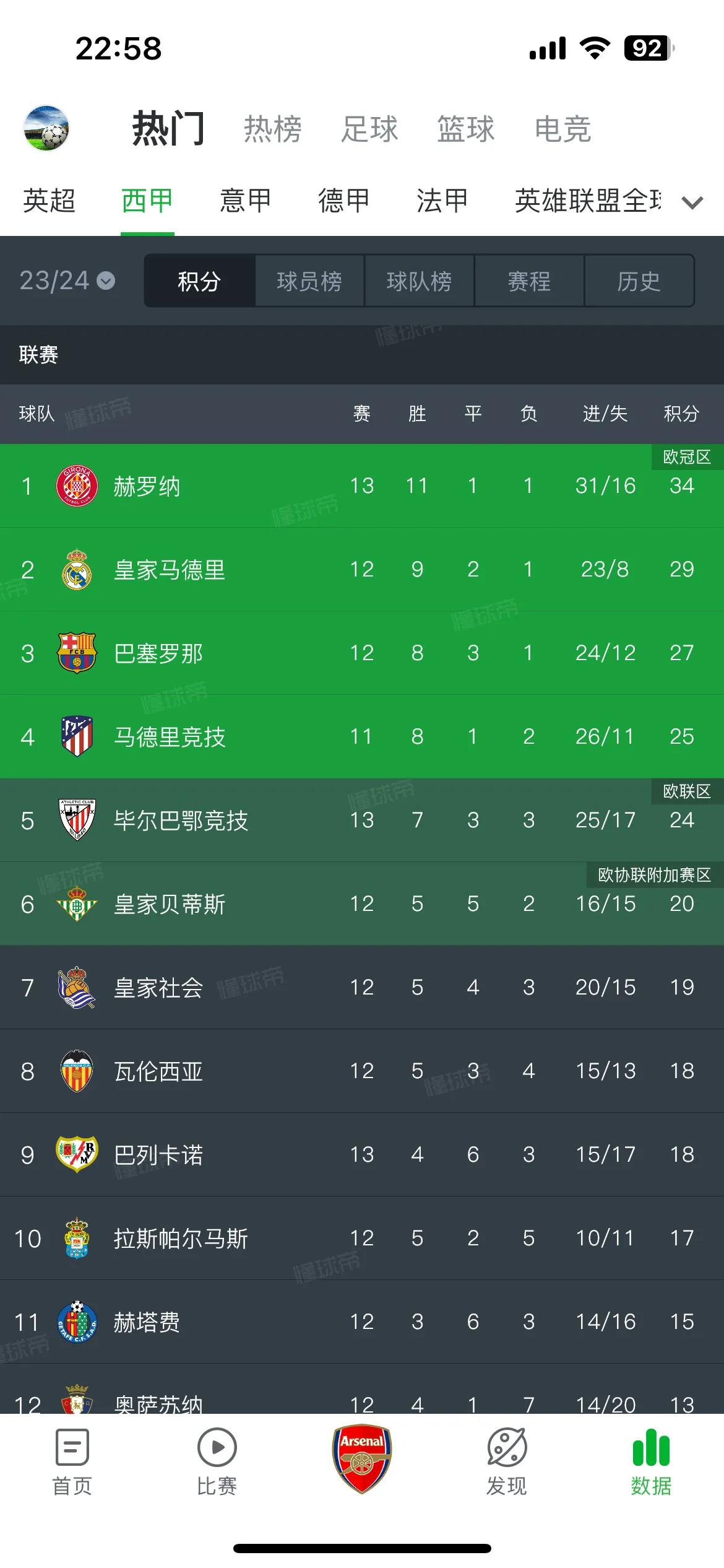 赫罗纳又赢了！真是赢到你不信！西甲莱斯特城奇迹能上演吗？这支黑马也太强了吧，真的