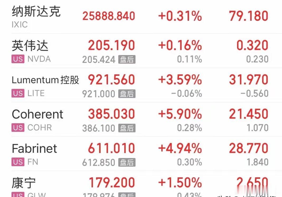 美股继续上涨CPO存储芯片半导体继续大涨，全球股市大涨A股下周一会跟涨吗：202