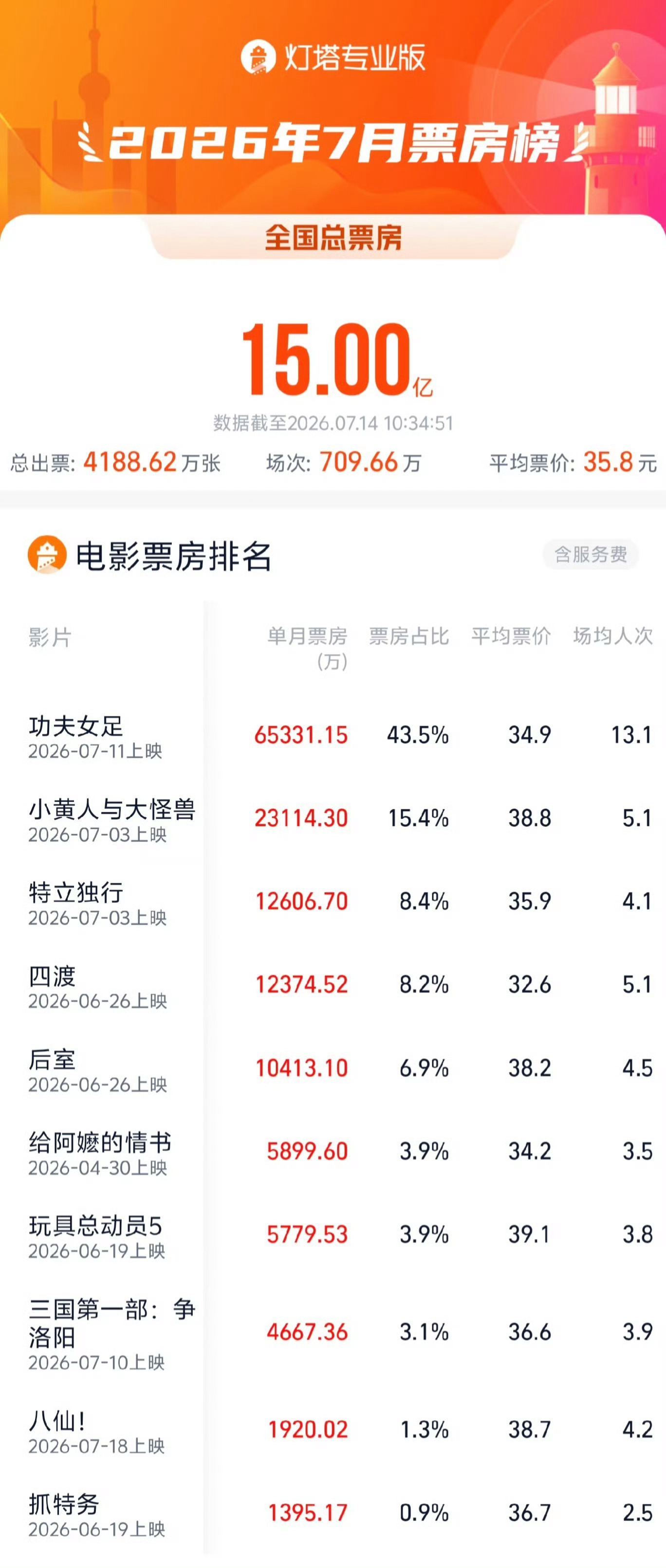 2026年7月票房破15亿 据灯塔专业版，截至7月14日，2026年7月总票房（