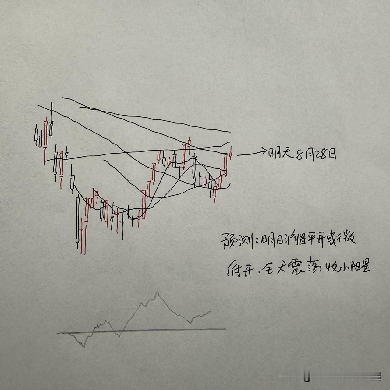 明天A股怎么走？到底是涨是跌？我做了一个大胆的预判

不得不说，今天市场的大涨，