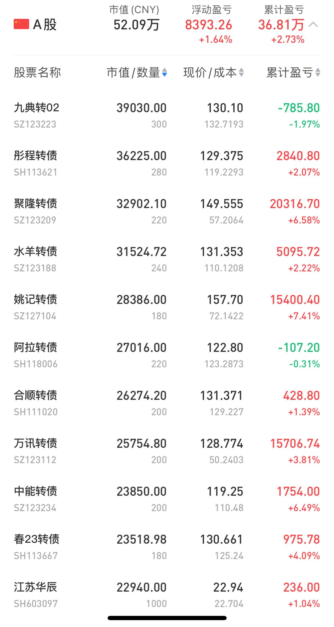 可转债摊大饼：新高了！

目前可转债整体估值偏低，虽然目前的可转债中位数为120