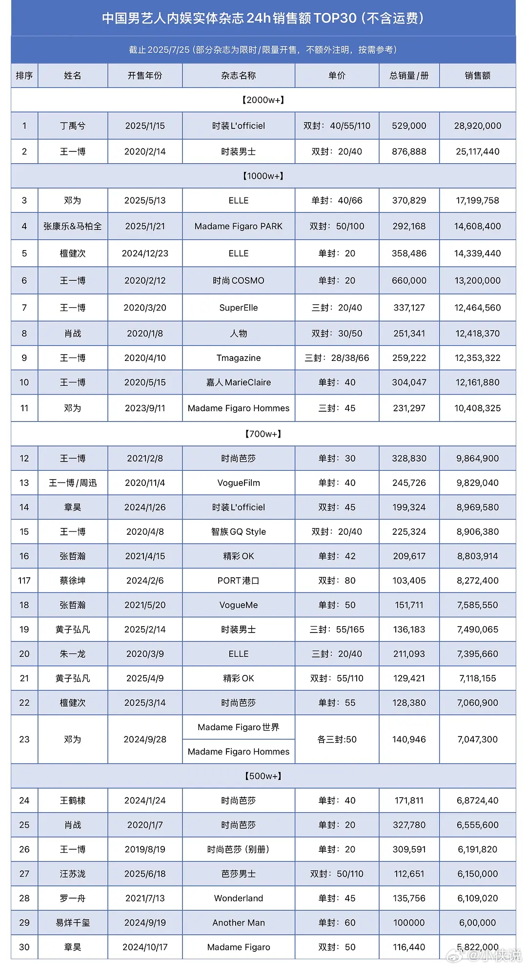 内娱男星杂志24h销量TOP30，王一博真牛感觉占一半 ​​​