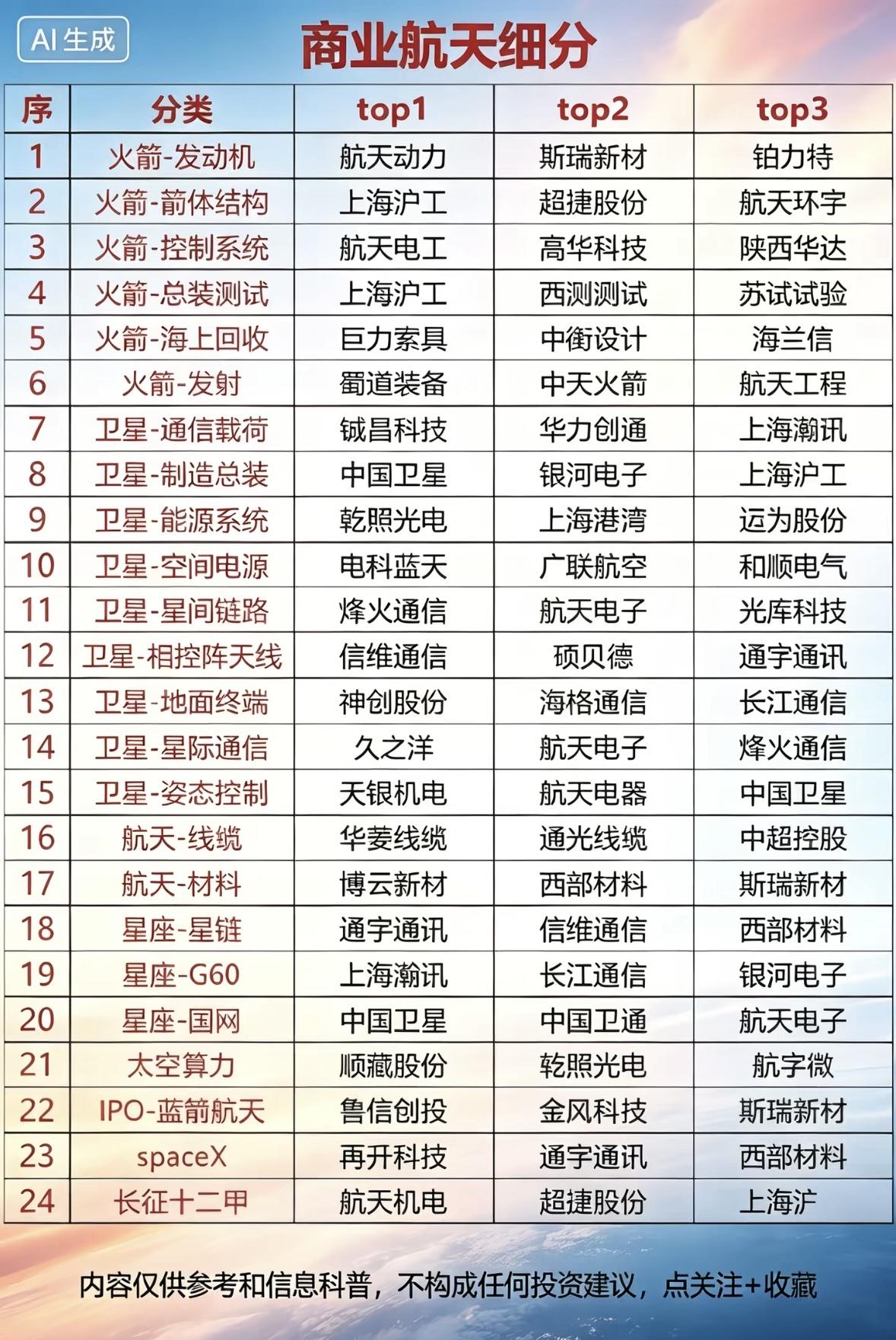 商业航天细分领域Top企业全解析，助你投资决策！

商业航天热度飙升，第二轮行情