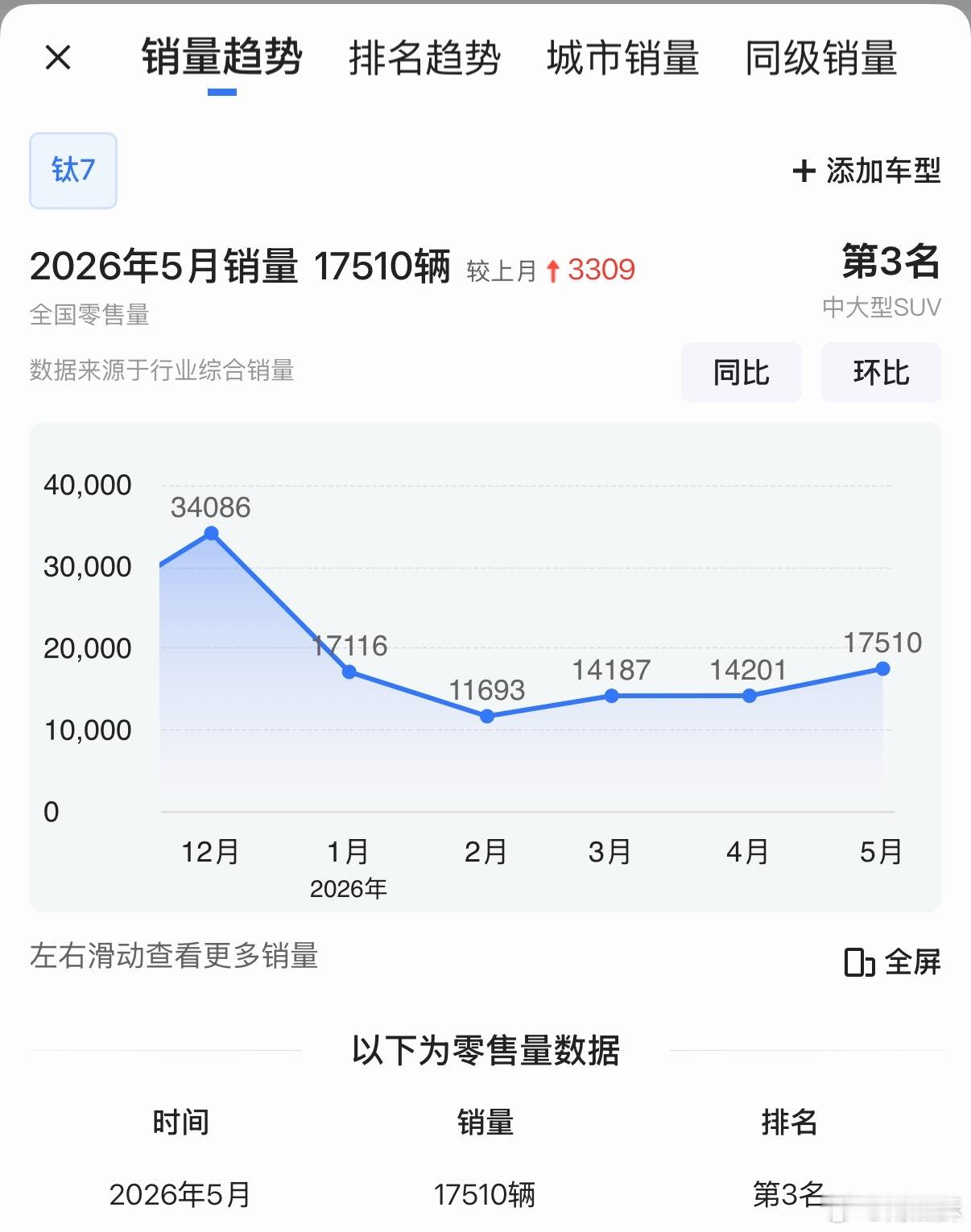 方程豹钛 7，除了刚上市交付那个月，销量就没低于一万过，稳的一批。 