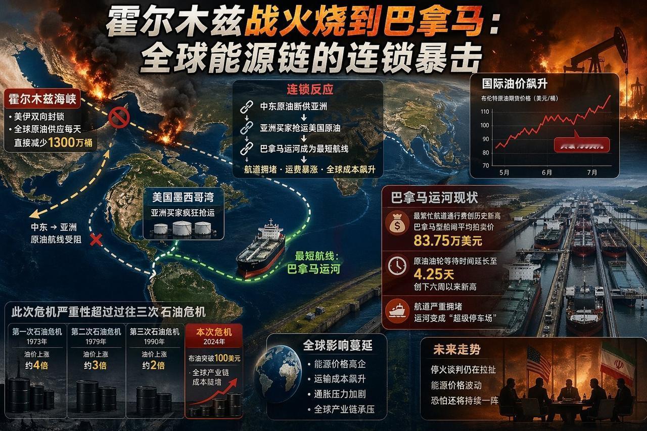 霍尔木兹战火烧到巴拿马：全球能源链的连锁暴击

今天看到两则新闻叠加，有点扎心：