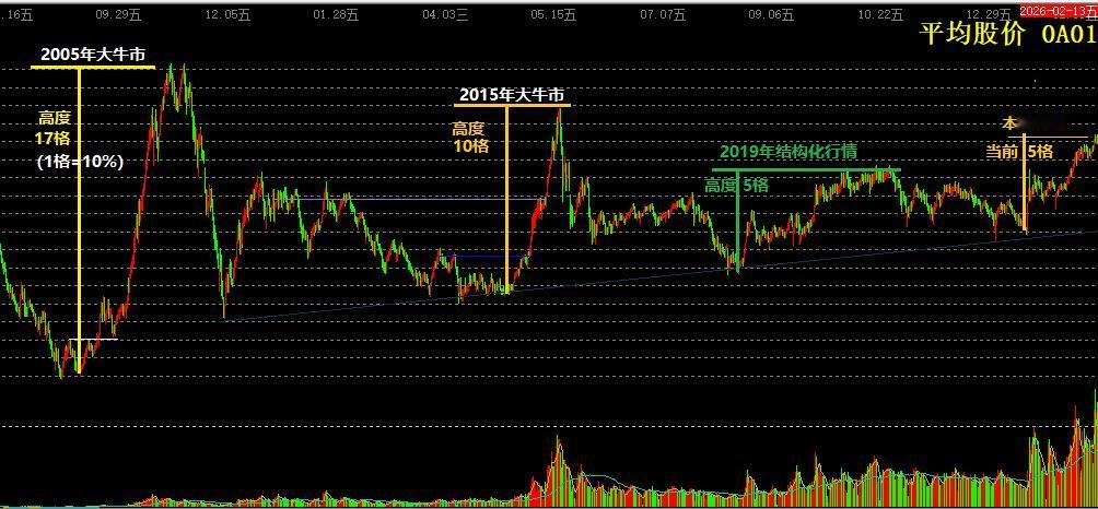 牛市不言顶，熊市不言底。当前的股市牛市始于2024年9月24，截止当前已经走过了