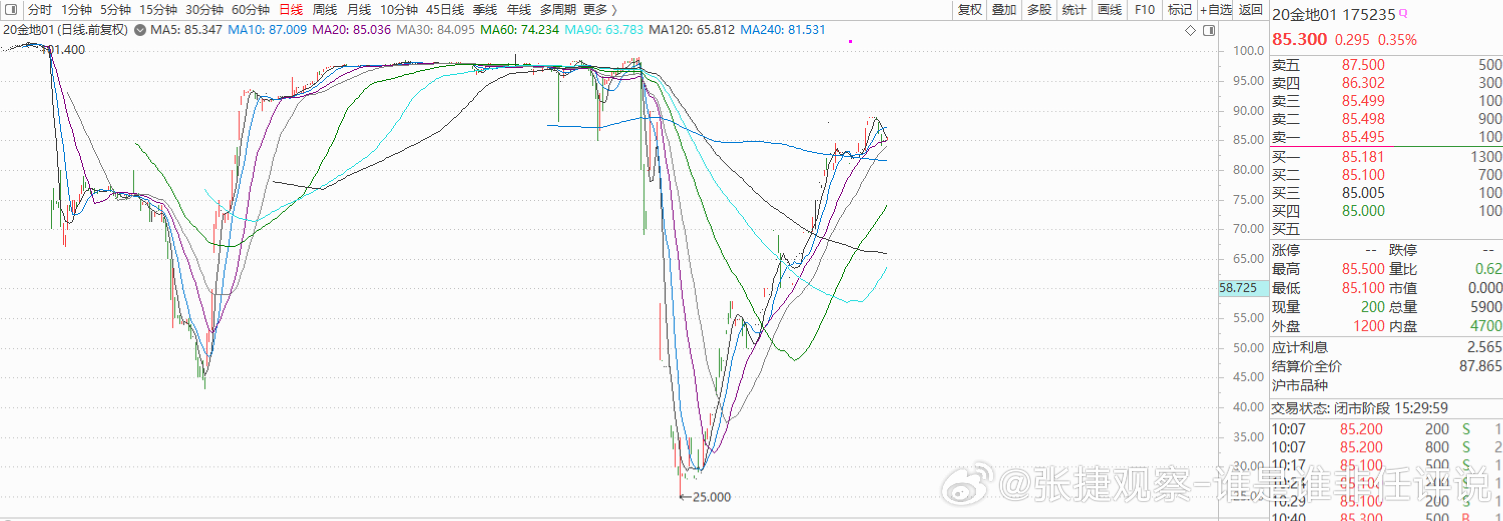 #张捷财经# 记得前面我说金地债券20多的那一期视频吗？也讲了同样债券赚钱的逻辑