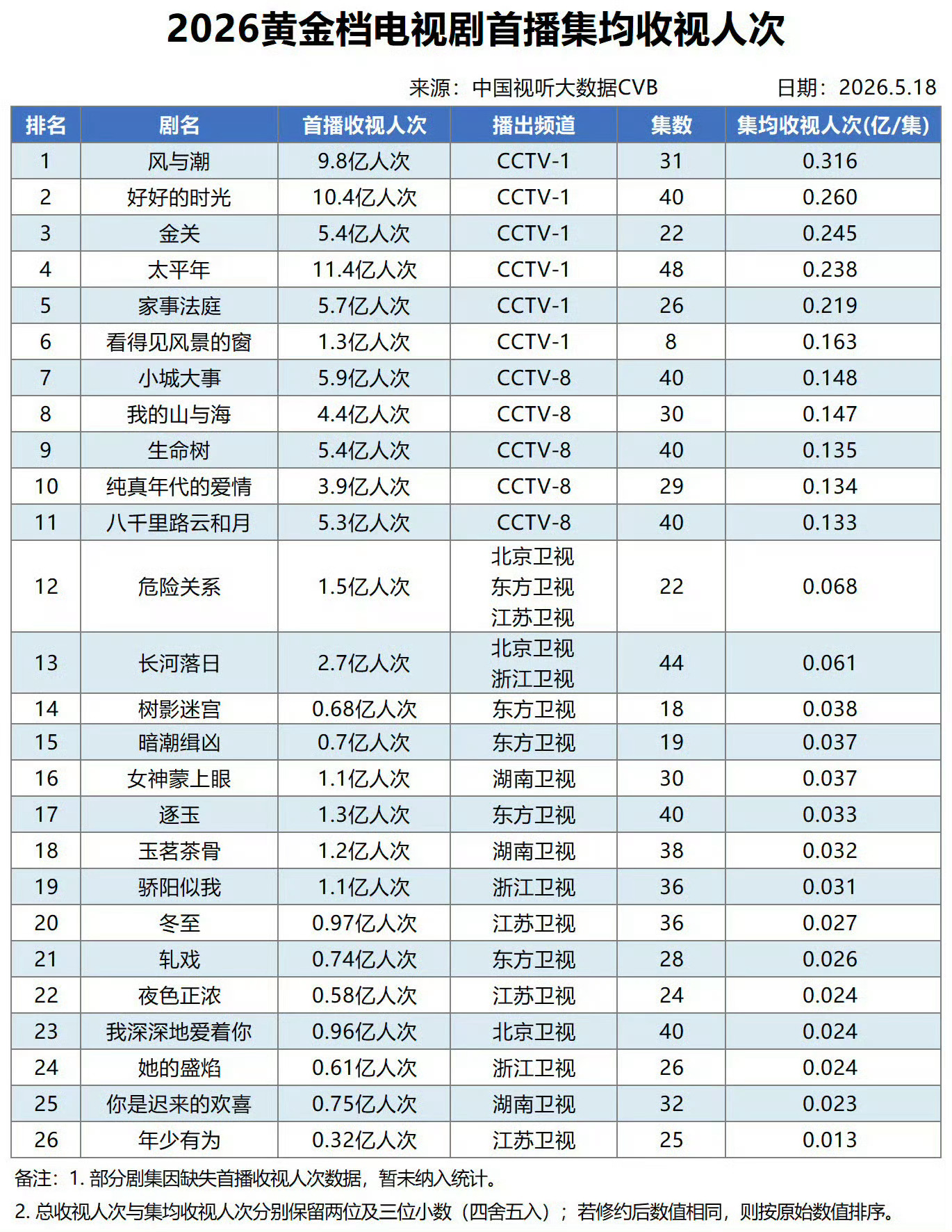 任嘉伦主演的风与潮央1️⃣和央8️⃣都上榜了扛剧能力真的太厉害了上半年电视剧收视
