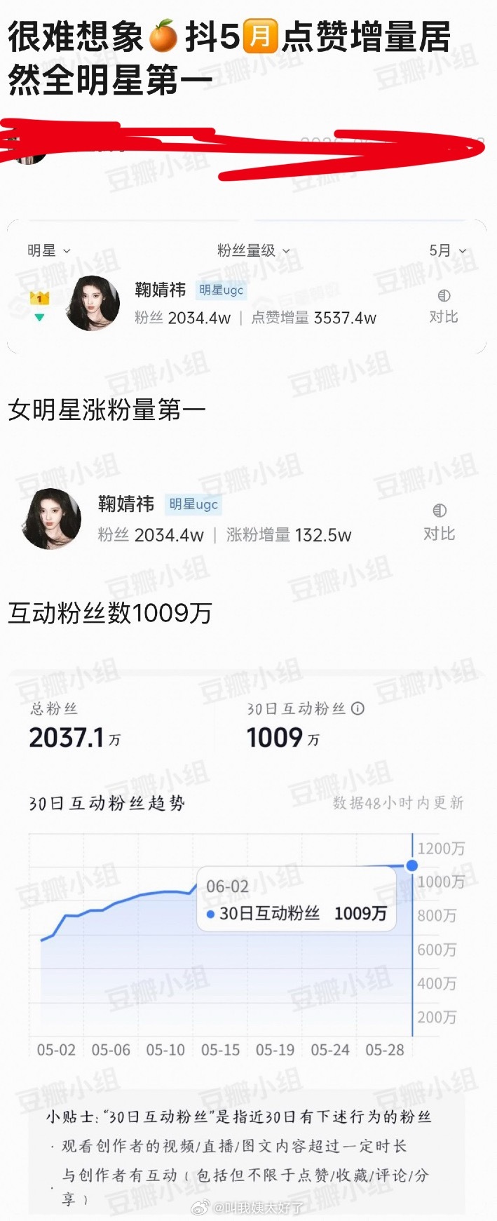 鞠婧祎🫘5月份点赞增量居然是全明星第一，这流量也太顶了