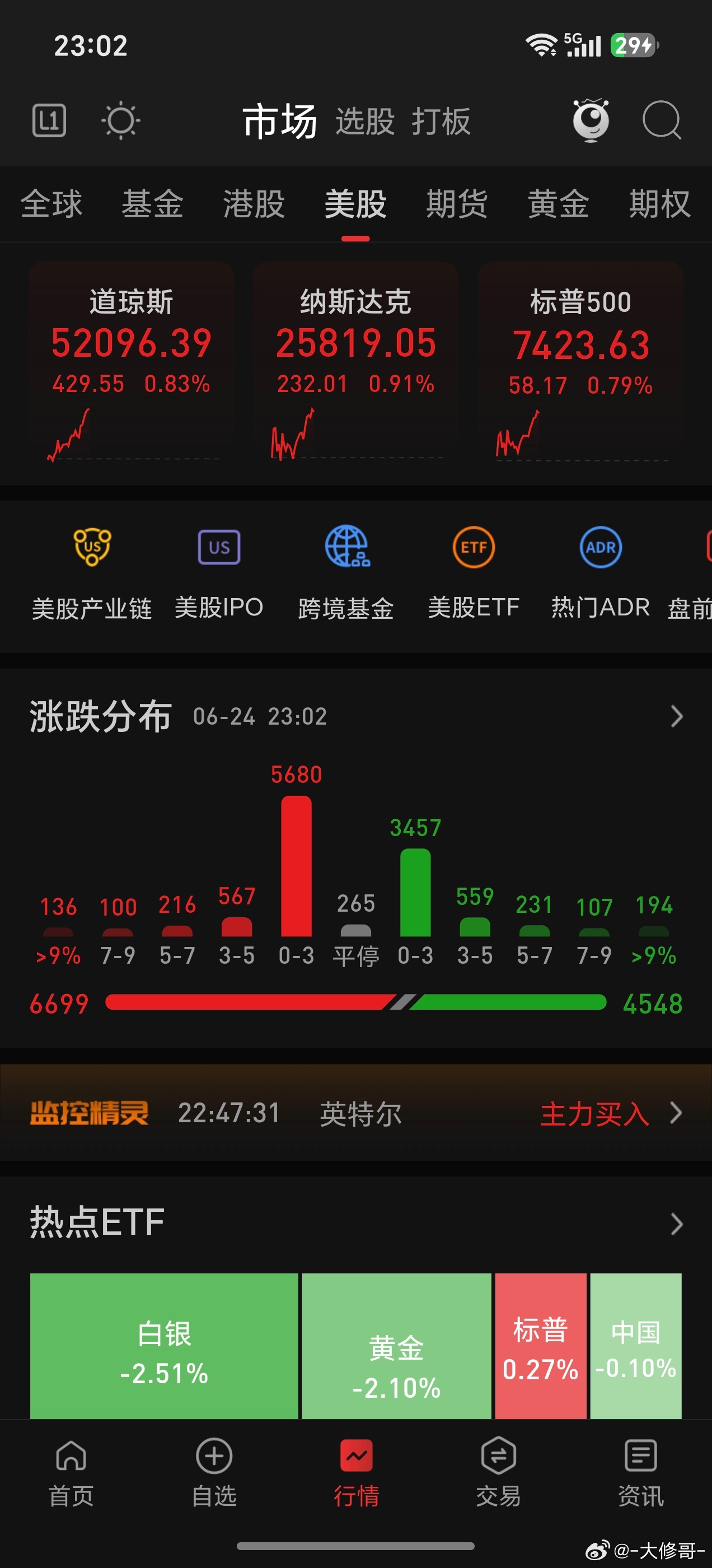 美股三大指数走高，明天我预测个股小普涨吧！！ 
