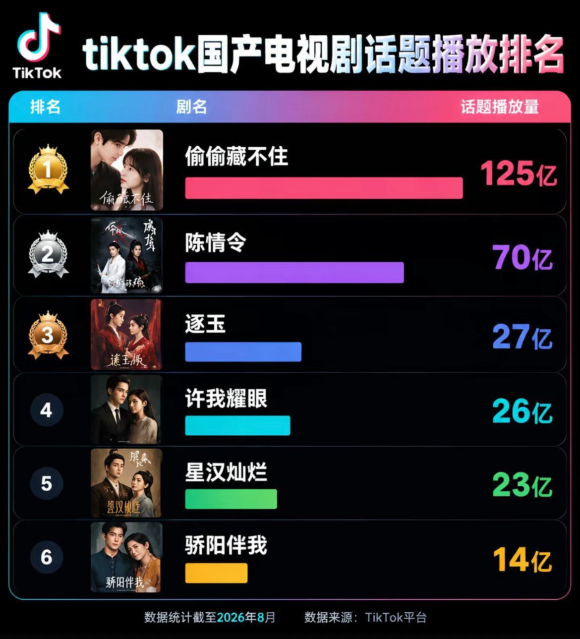 tiktok国产剧话题播放排名，赵露思三部剧上榜！海外顶流🔥 ​​​