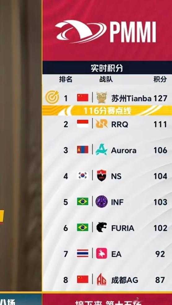 PMMI实时积分榜：Tianba以127分稳居第一，率先突破116分赛点线，领先