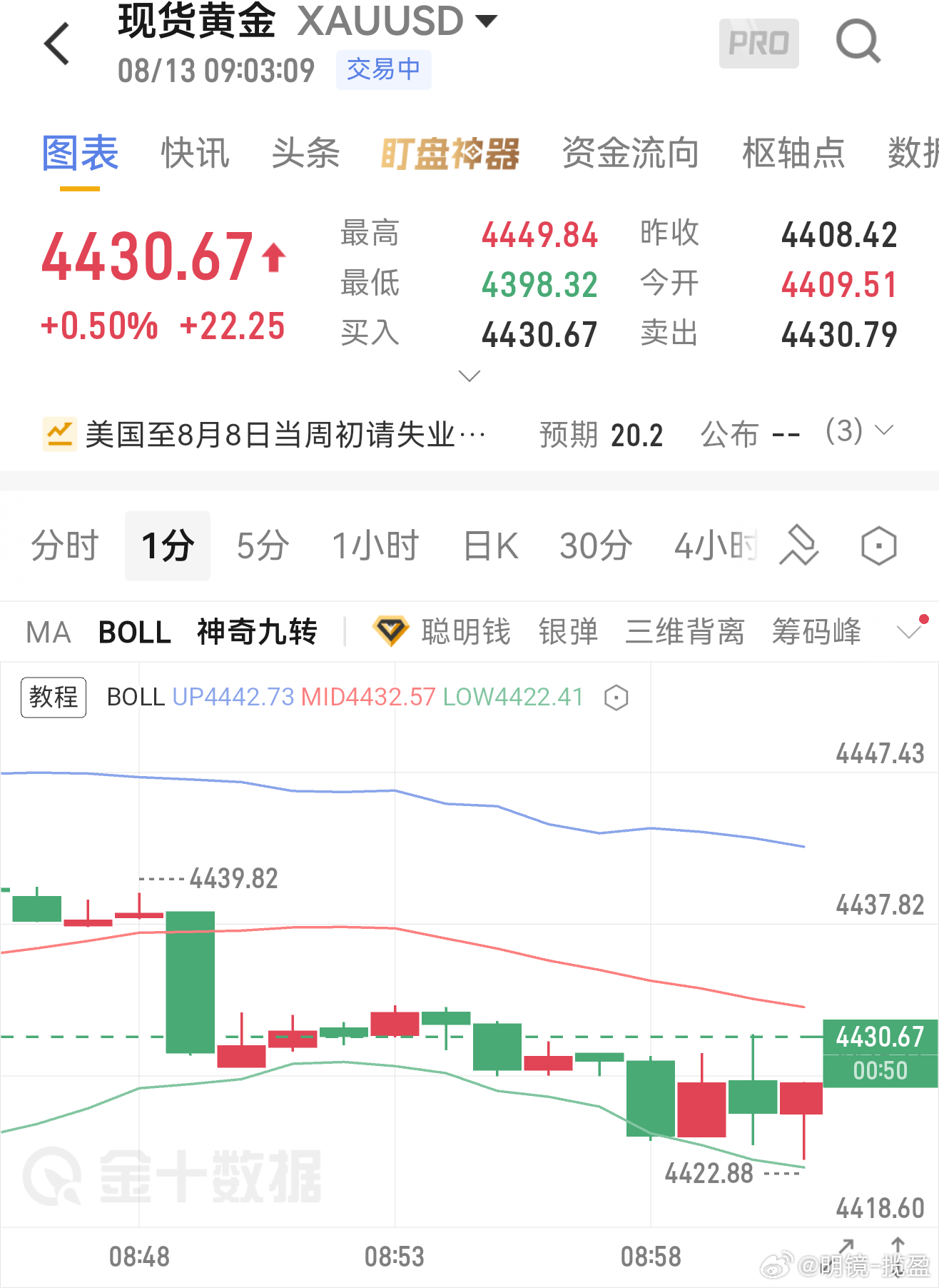 8.13黄金早间分析隔夜黄金冲高4449.84高点后小幅回落，现价4430。新高