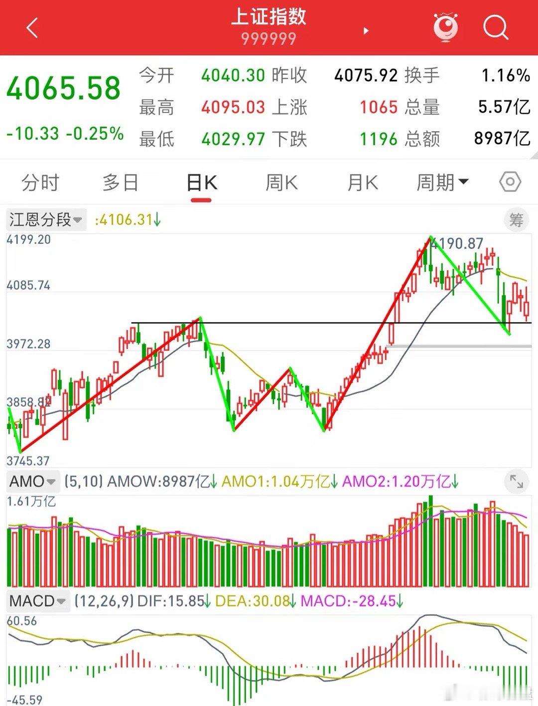 今天指数受外围影响早盘大幅低天，这种有经验的都知道大概率会低开高走，加仓做T非常