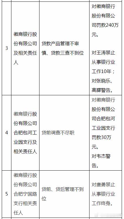 【徽商银行被罚270万】据国家金融监督管理总局安徽监管局，因贷款产品管理不审慎、