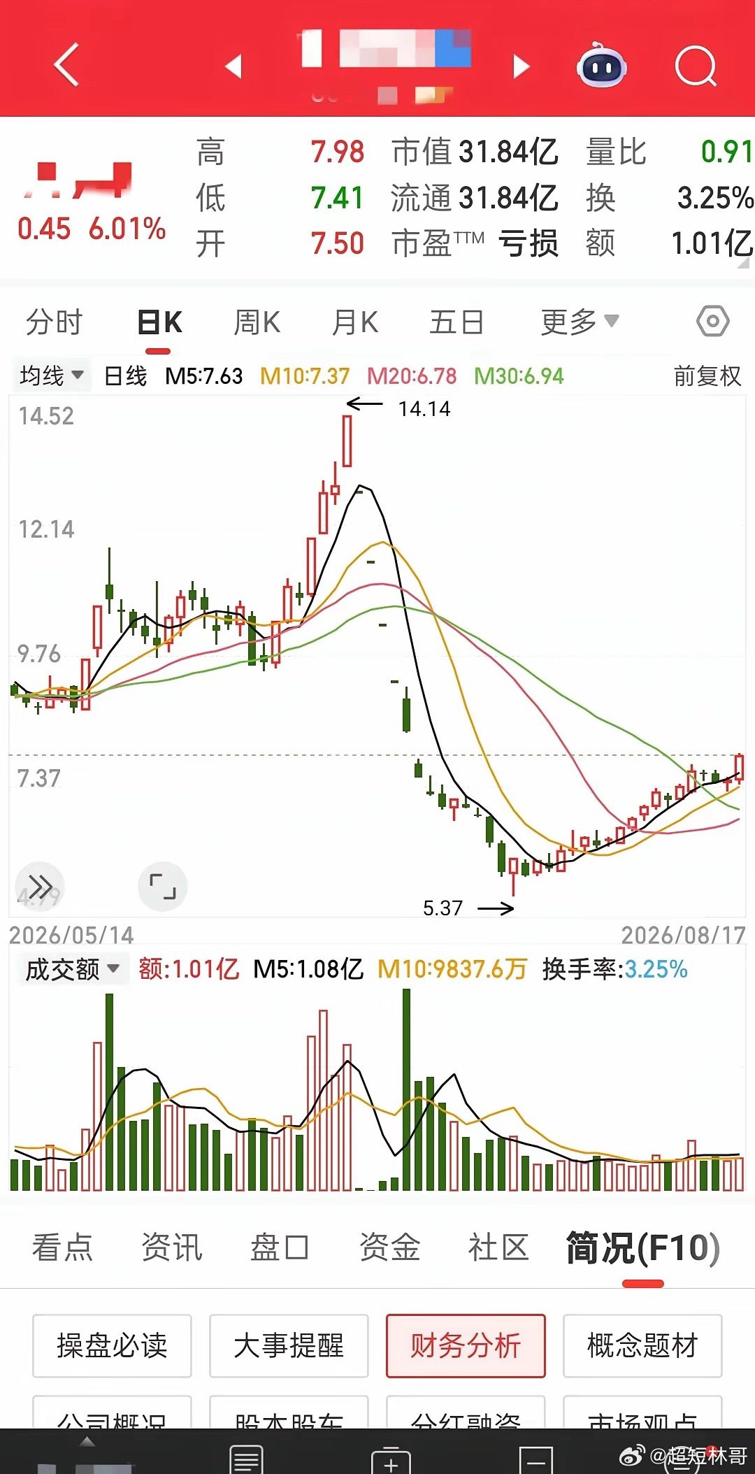 六天五跌停，短短十四天从高位14.14，跌到5.37，跌了62.02%，只因购买