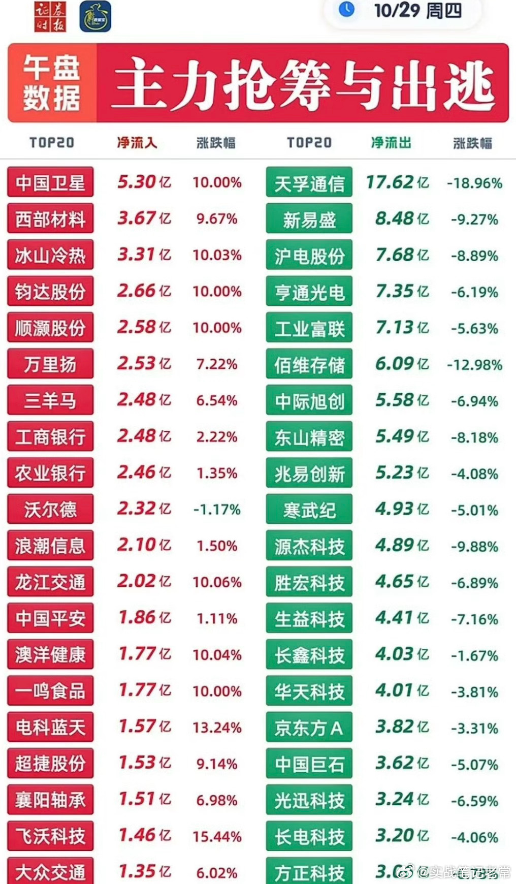 10月29日资金复盘：主力抢筹VS资金出逃对比！涨跌根源一目了然复盘股市历史数据
