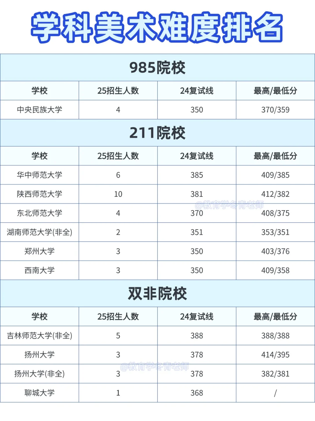 59所学科美术难度排名【26考研择校】